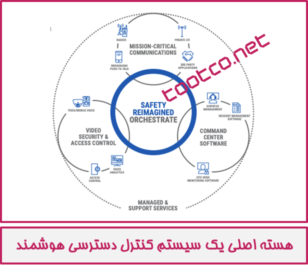 اکسس کنترل